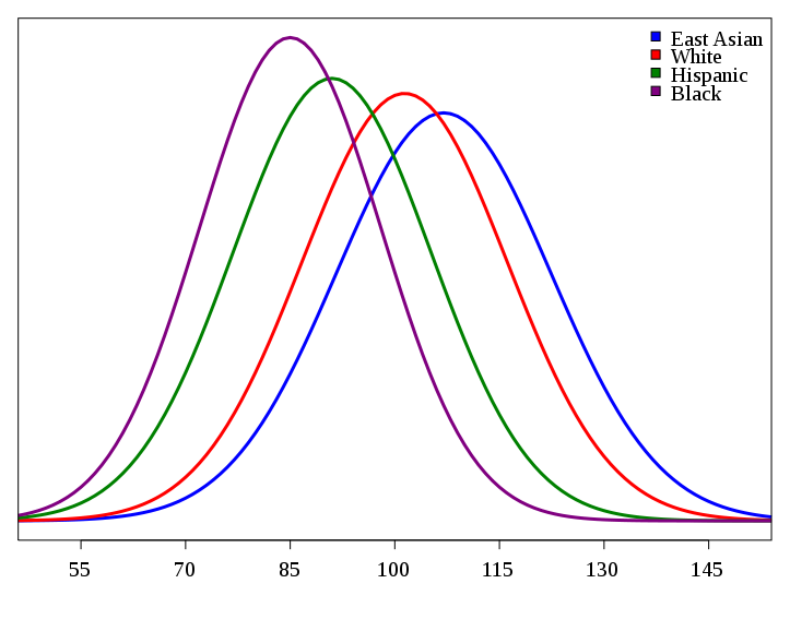 Racial IQ Bell Curve