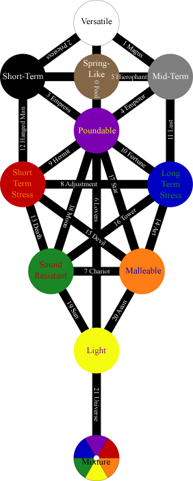 Thelemic Kabala, Sephiroth, Cabala, Kabbala, Qabalah, Tarot