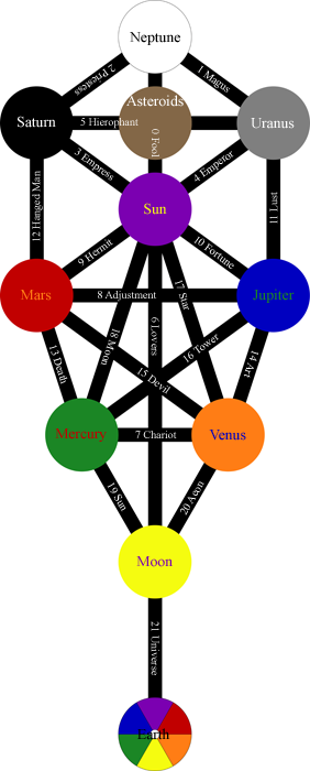 Planets, Planetary Attributions, Sephiroth, Cabala, Kabbala, Qabalah, Tarot